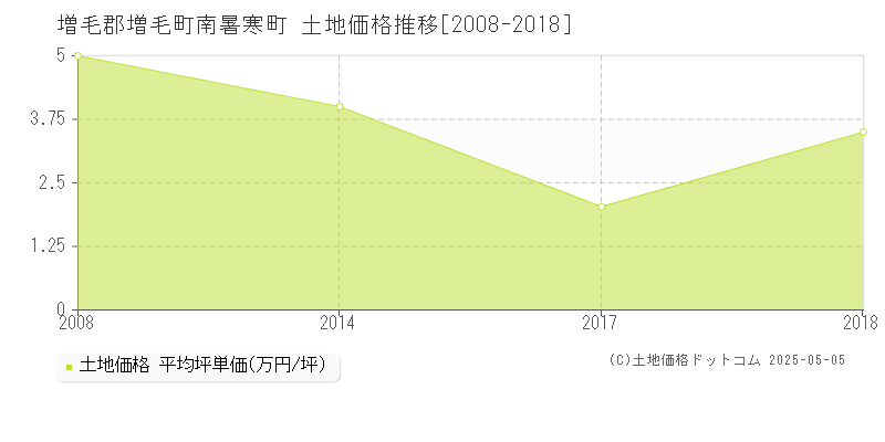 南暑寒町(増毛郡増毛町)の土地価格推移グラフ(坪単価)[2008-2018年]