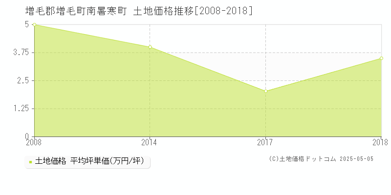 増毛郡増毛町南暑寒町の土地価格推移グラフ 