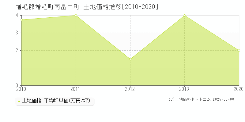 南畠中町(増毛郡増毛町)の土地価格推移グラフ(坪単価)[2010-2020年]