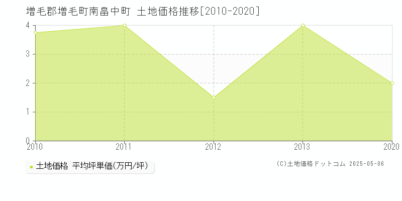 増毛郡増毛町南畠中町の土地価格推移グラフ 