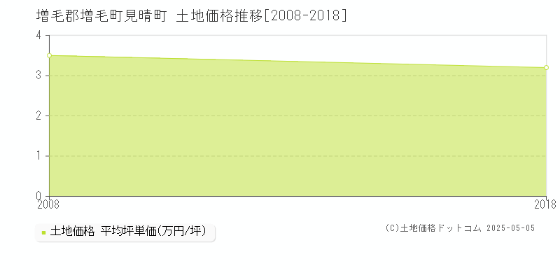 見晴町(増毛郡増毛町)の土地価格推移グラフ(坪単価)[2008-2018年]