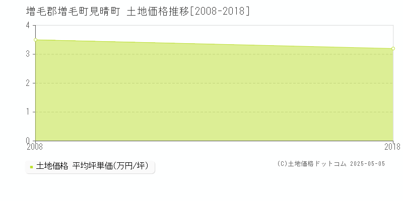 増毛郡増毛町見晴町の土地価格推移グラフ 