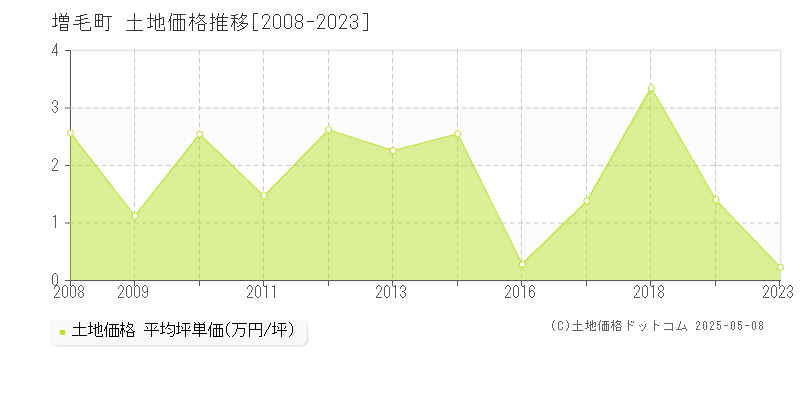 増毛町(北海道)の土地価格推移グラフ(坪単価)[2008-2023年]
