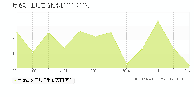 増毛郡増毛町全域の土地価格推移グラフ 