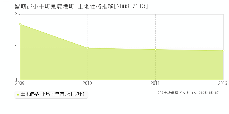鬼鹿港町(留萌郡小平町)の土地価格推移グラフ(坪単価)[2008-2013年]