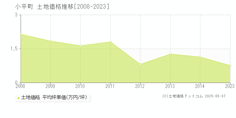 小平町(北海道)の土地価格推移グラフ(坪単価)[2008-2023年]