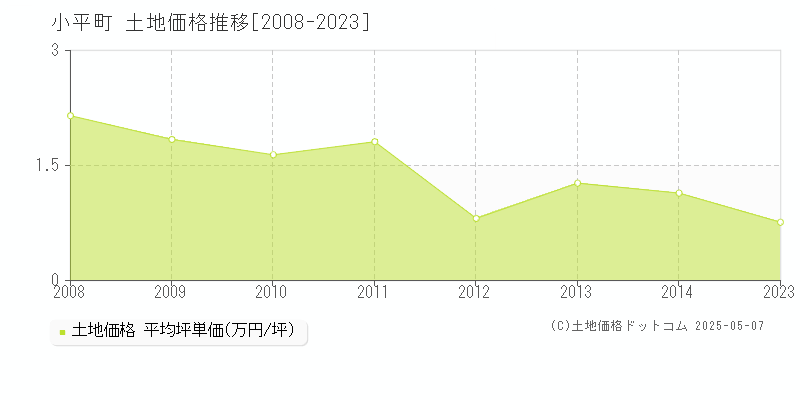 留萌郡小平町の土地価格推移グラフ 