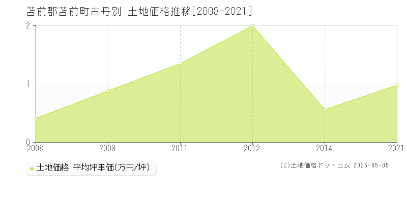 古丹別(苫前郡苫前町)の土地価格推移グラフ(坪単価)[2008-2021年]