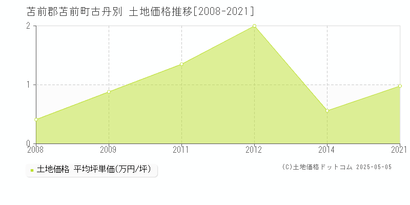 苫前郡苫前町古丹別の土地価格推移グラフ 