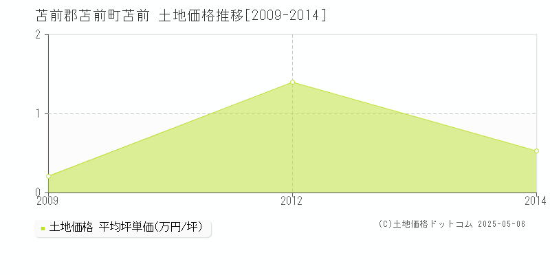苫前(苫前郡苫前町)の土地価格推移グラフ(坪単価)[2009-2014年]