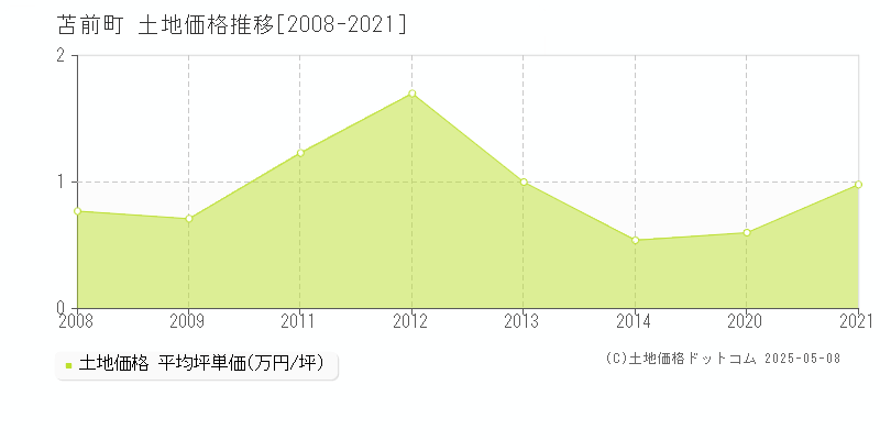 苫前町(北海道)の土地価格推移グラフ(坪単価)[2008-2021年]