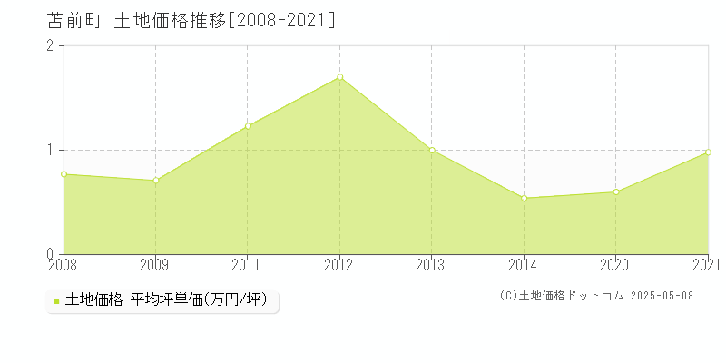 苫前郡苫前町の土地価格推移グラフ 