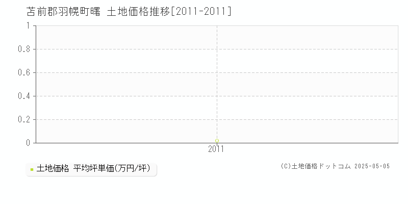 曙(苫前郡羽幌町)の土地価格推移グラフ(坪単価)[2011-2011年]