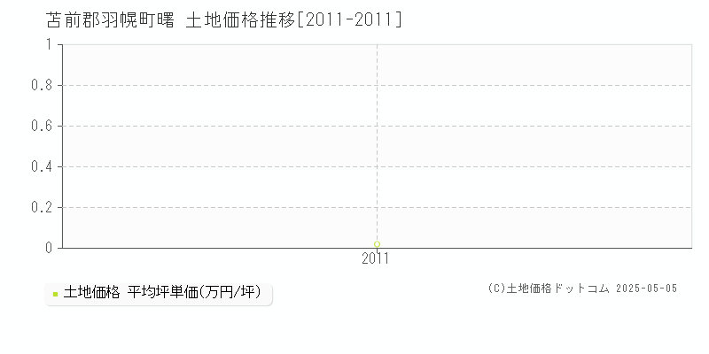 苫前郡羽幌町曙の土地価格推移グラフ 