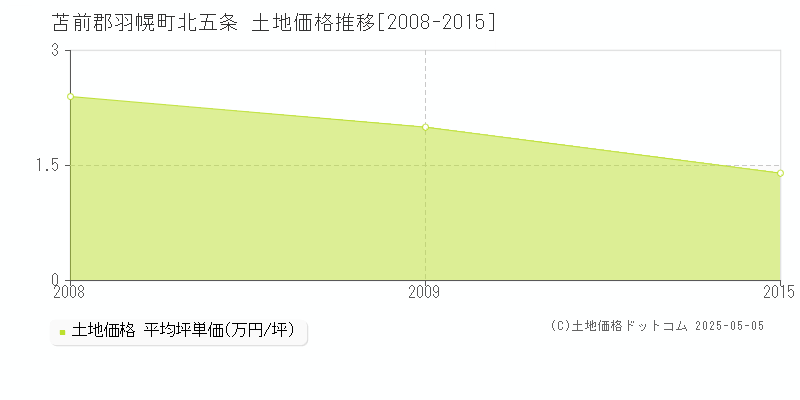 北五条(苫前郡羽幌町)の土地価格推移グラフ(坪単価)[2008-2015年]