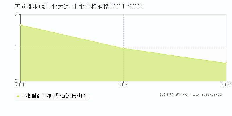 北大通(苫前郡羽幌町)の土地価格推移グラフ(坪単価)[2011-2016年]