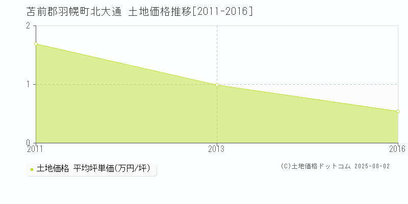 苫前郡羽幌町北大通の土地価格推移グラフ 