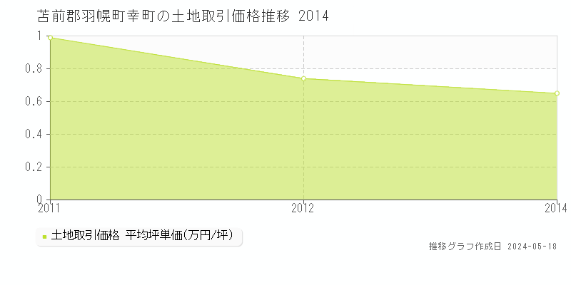苫前郡羽幌町幸町の土地価格推移グラフ 