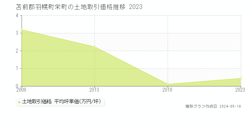 苫前郡羽幌町栄町の土地価格推移グラフ 