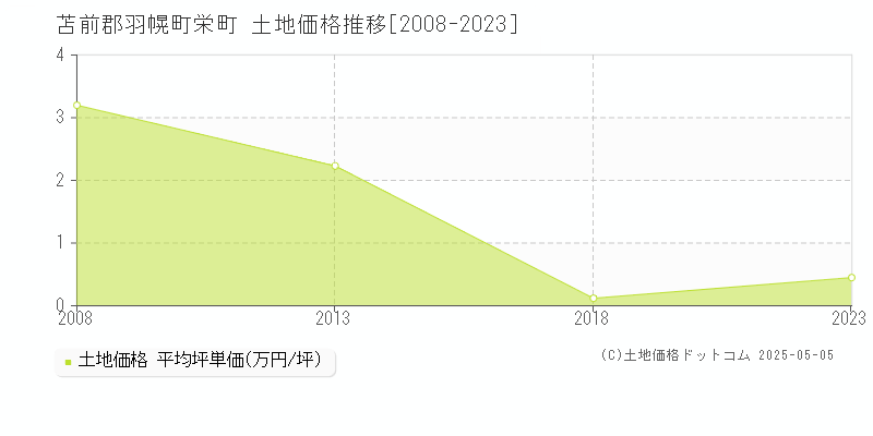 栄町(苫前郡羽幌町)の土地価格推移グラフ(坪単価)[2008-2023年]