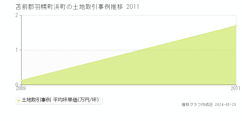 苫前郡羽幌町浜町の土地価格推移グラフ 