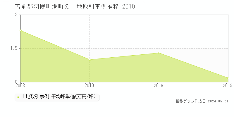 苫前郡羽幌町港町の土地価格推移グラフ 