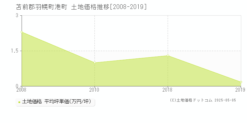 港町(苫前郡羽幌町)の土地価格推移グラフ(坪単価)[2008-2019年]