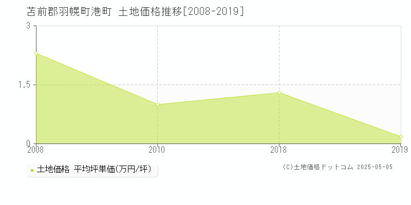 苫前郡羽幌町港町の土地価格推移グラフ 