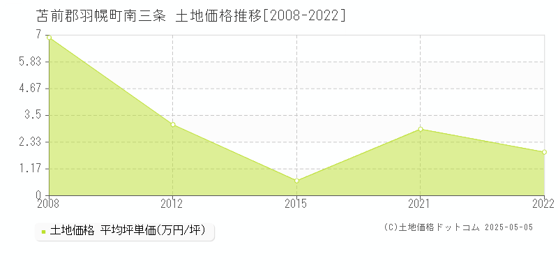 南三条(苫前郡羽幌町)の土地価格推移グラフ(坪単価)[2008-2022年]