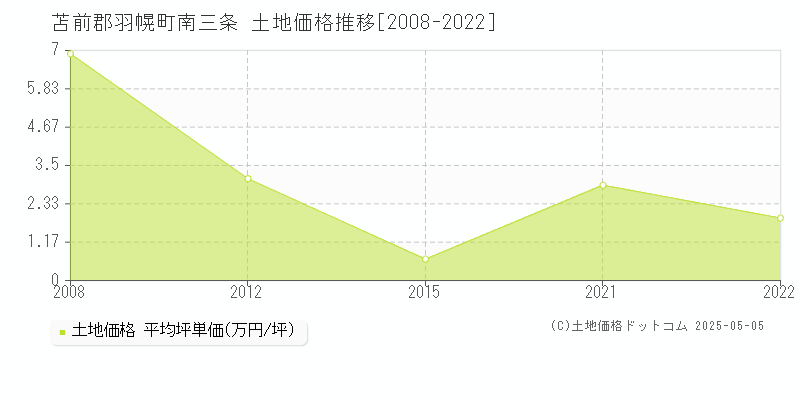 苫前郡羽幌町南三条の土地価格推移グラフ 