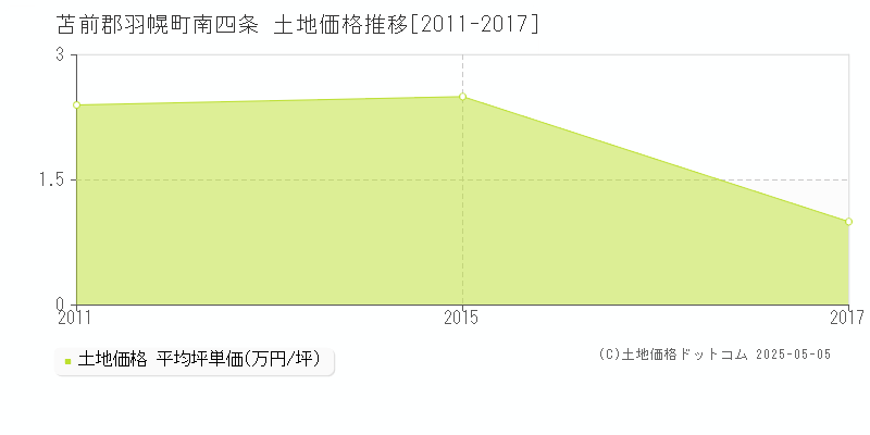 南四条(苫前郡羽幌町)の土地価格推移グラフ(坪単価)[2011-2017年]
