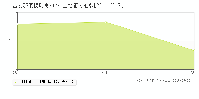 苫前郡羽幌町南四条の土地価格推移グラフ 