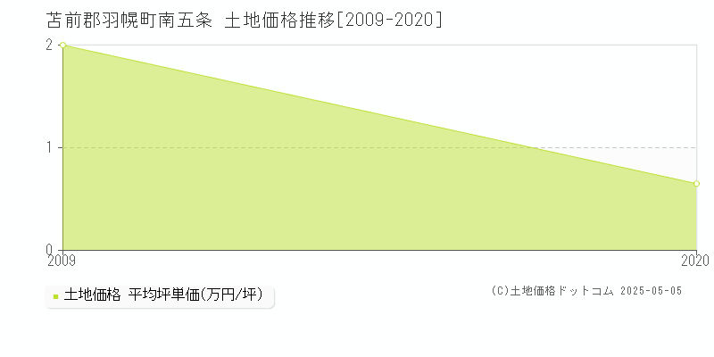 南五条(苫前郡羽幌町)の土地価格推移グラフ(坪単価)[2009-2020年]