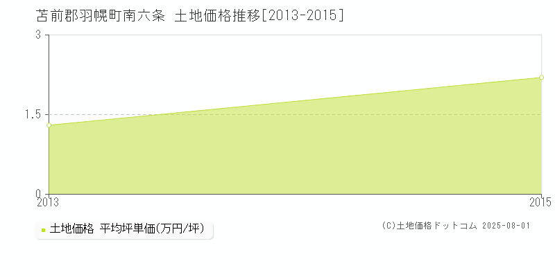 南六条(苫前郡羽幌町)の土地価格推移グラフ(坪単価)[2013-2015年]