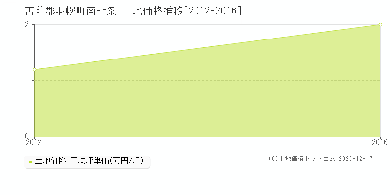 南七条(苫前郡羽幌町)の土地価格推移グラフ(坪単価)[2012-2016年]