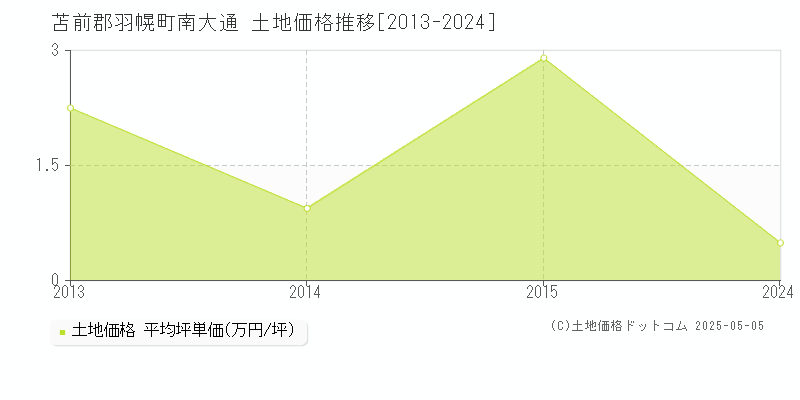 南大通(苫前郡羽幌町)の土地価格推移グラフ(坪単価)[2013-2024年]