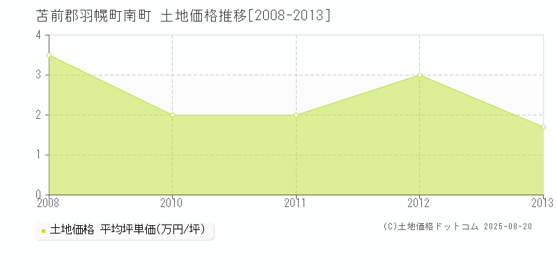 南町(苫前郡羽幌町)の土地価格推移グラフ(坪単価)[2008-2013年]