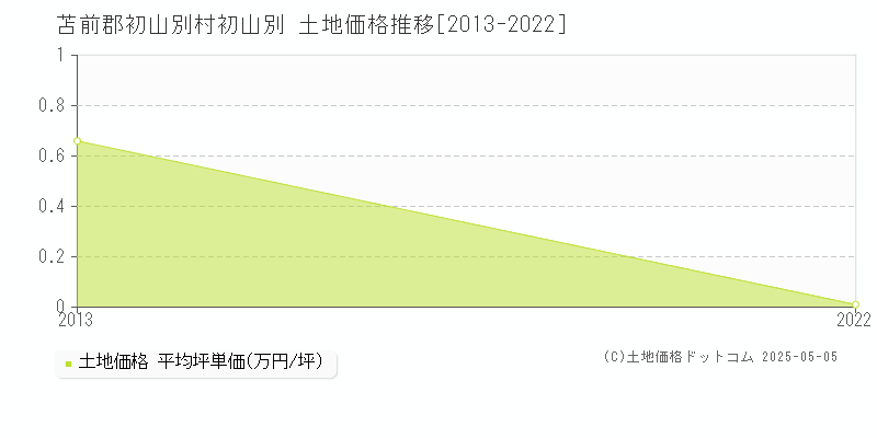 初山別(苫前郡初山別村)の土地価格推移グラフ(坪単価)[2013-2022年]