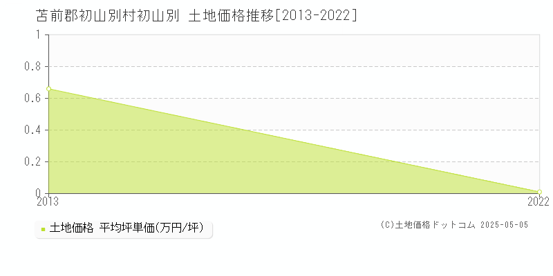苫前郡初山別村初山別の土地価格推移グラフ 