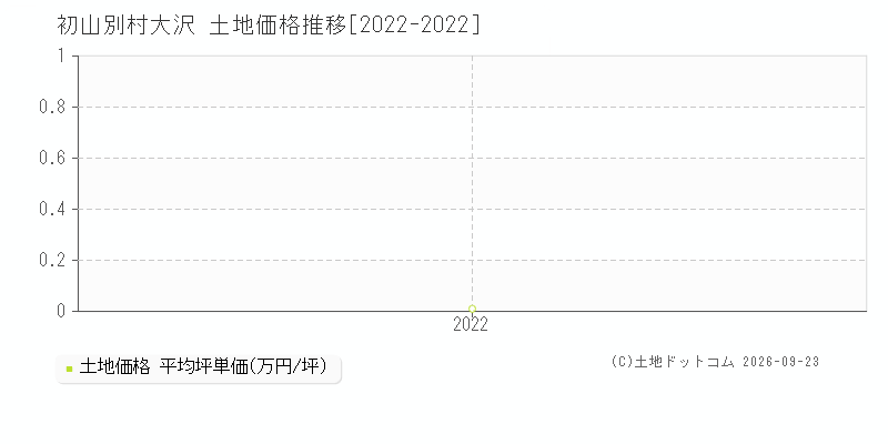初山別村字大沢の土地価格推移グラフ(坪単価)[2022-2022年]