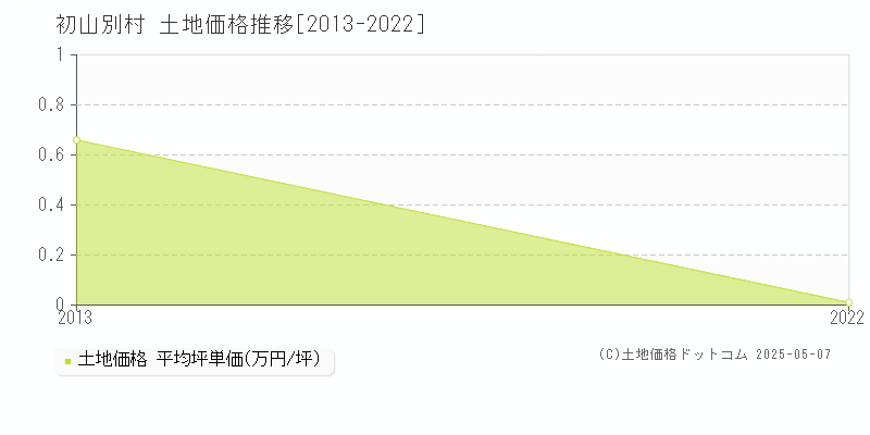 初山別村(北海道)の土地価格推移グラフ(坪単価)[2013-2022年]