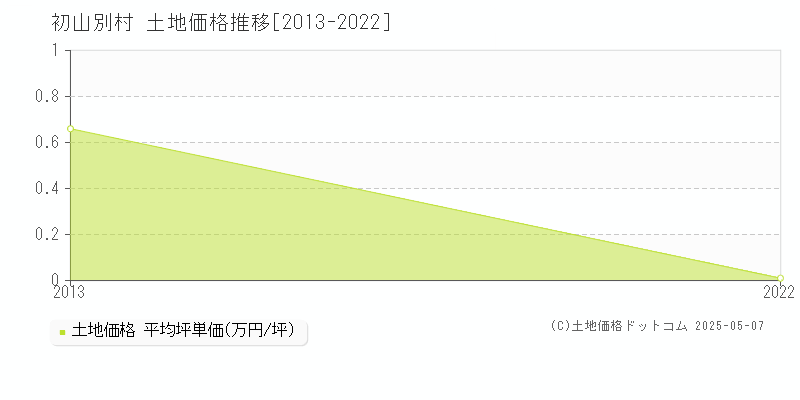 苫前郡初山別村の土地価格推移グラフ 