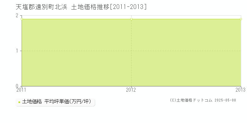 北浜(天塩郡遠別町)の土地価格推移グラフ(坪単価)[2011-2013年]