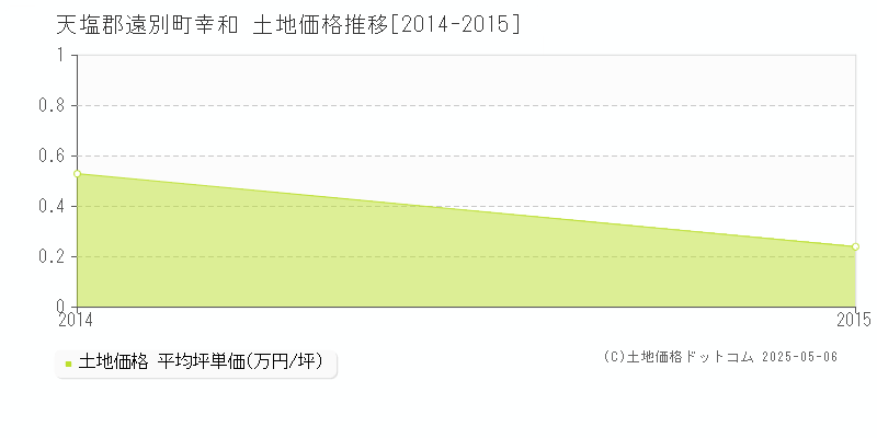 幸和(天塩郡遠別町)の土地価格推移グラフ(坪単価)[2014-2015年]