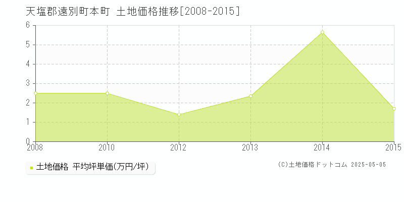 本町(天塩郡遠別町)の土地価格推移グラフ(坪単価)[2008-2015年]