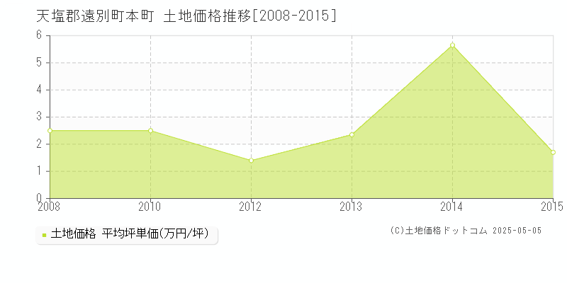 天塩郡遠別町本町の土地価格推移グラフ 