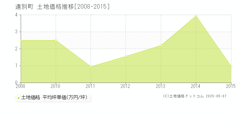 遠別町(北海道)の土地価格推移グラフ(坪単価)[2008-2015年]