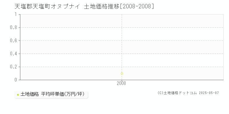 天塩郡天塩町オヌプナイの土地価格推移グラフ 