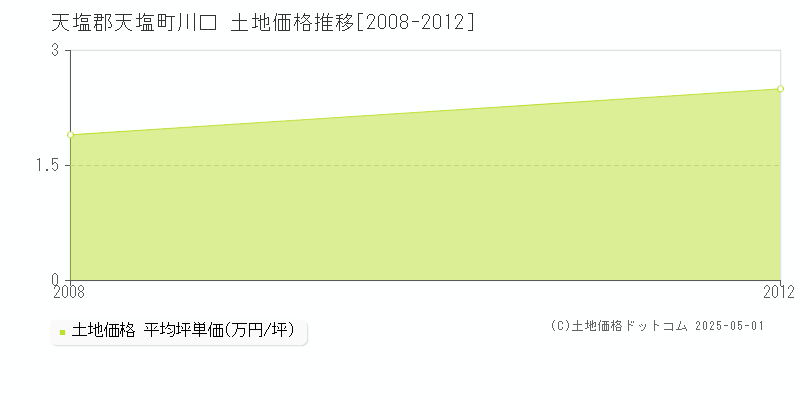 川口(天塩郡天塩町)の土地価格推移グラフ(坪単価)[2008-2012年]