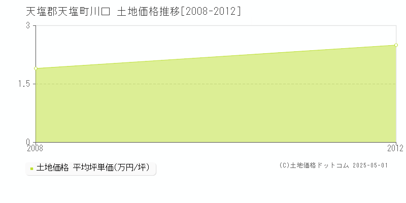 天塩郡天塩町川口の土地価格推移グラフ 